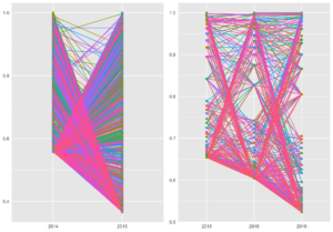 จาก dataset all คนที่ไม่ได้มาปีไหนก็จะโดนตีเป็น 0 เลยไปกองกันอยู่ด้านล่างเยอะหน่อย