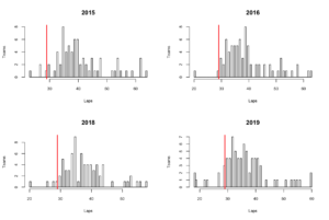 Histogram ประเภททีม