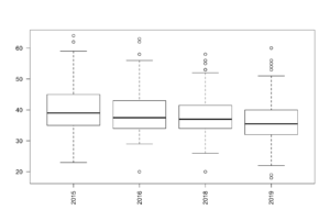 Boxplot ประเภททีม