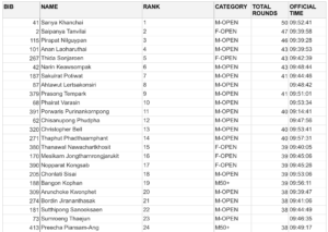 Data Inconsistency #2 2015 มี Lap Count ปกติ