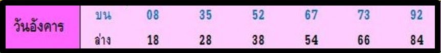 เลขกำลังวันอังคาร งวด 1 มิถุนายน 2564 | Data ไสย์